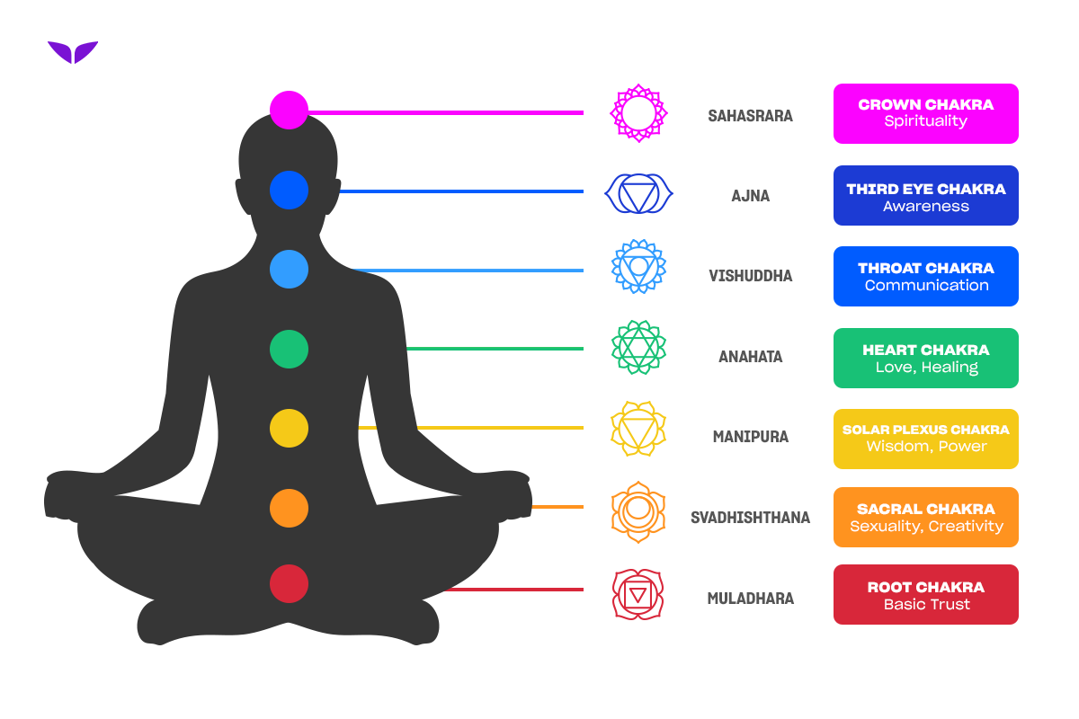 7 Chakras explained. Beginner’s guide